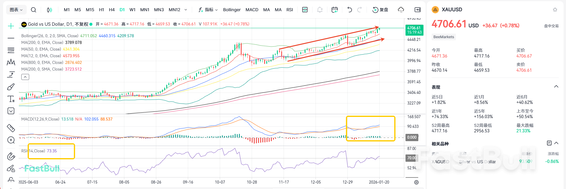 4700 돌파! 금값이 5000선에 한 발짝 더 가까워졌습니다_2