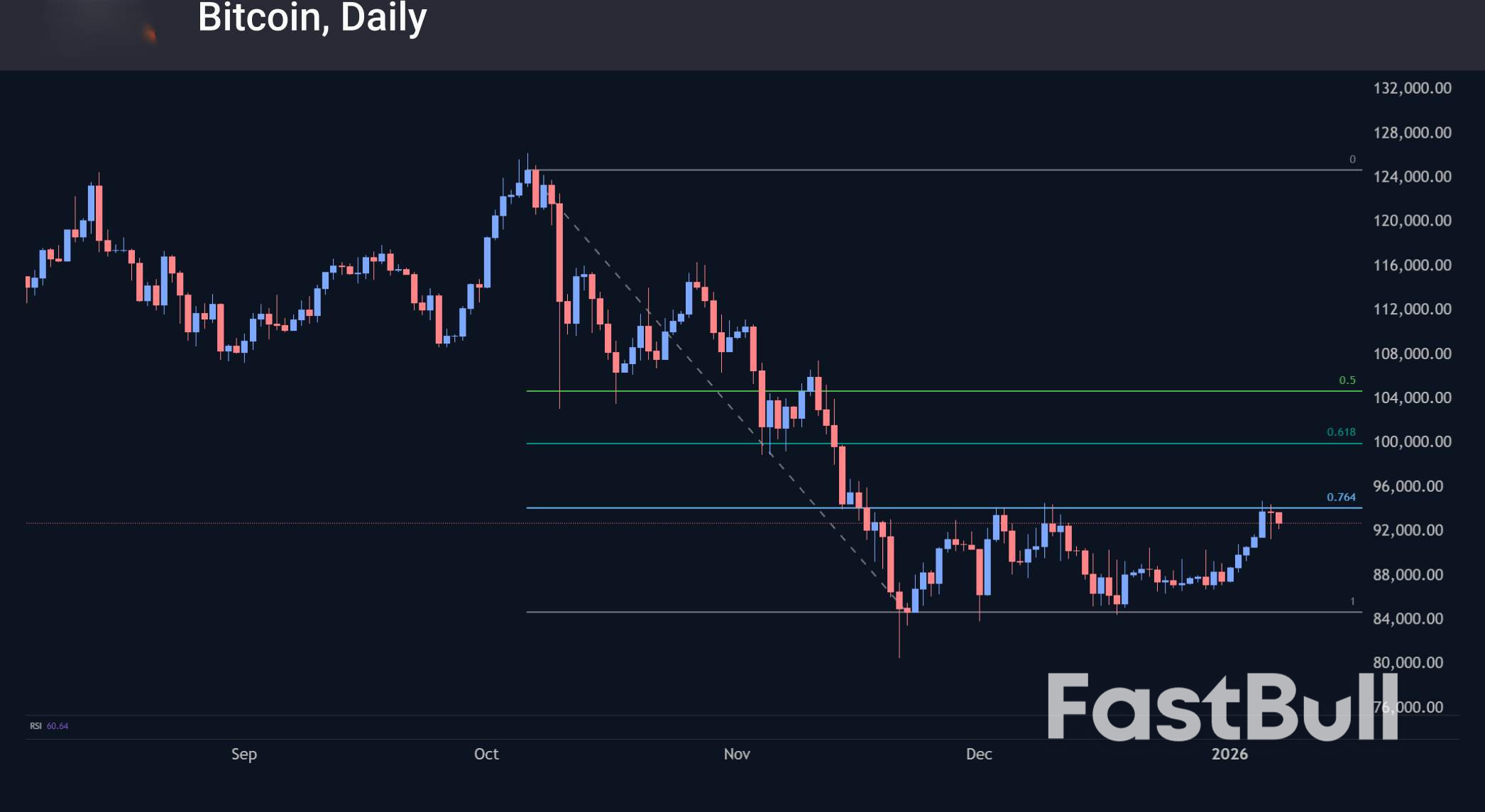 암호화폐 시장이 반등의 상한선에 도달했습니다_2