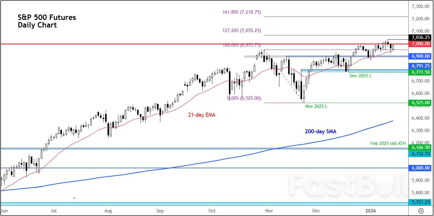 หุ้นกลุ่มเทคโนโลยีจะช่วยชดเชยความอ่อนแอของภาคธนาคารและผลักดันดัชนี SP 500 ให้ทะลุ 7,000 ได้หรือไม่?_1 หุ้นกลุ่มเทคโนโลยีจะช่วยชดเชยความอ่อนแอของภาคธนาคารและผลักดันดัชนี SP 500 ให้ทะลุ 7,000 ได้หรือไม่?_1