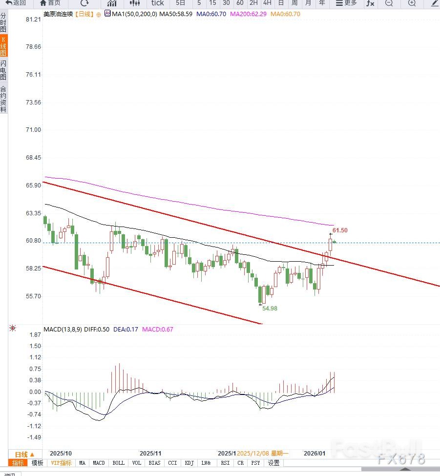 WTI油价破60美元，风险溢价能走多远？_2