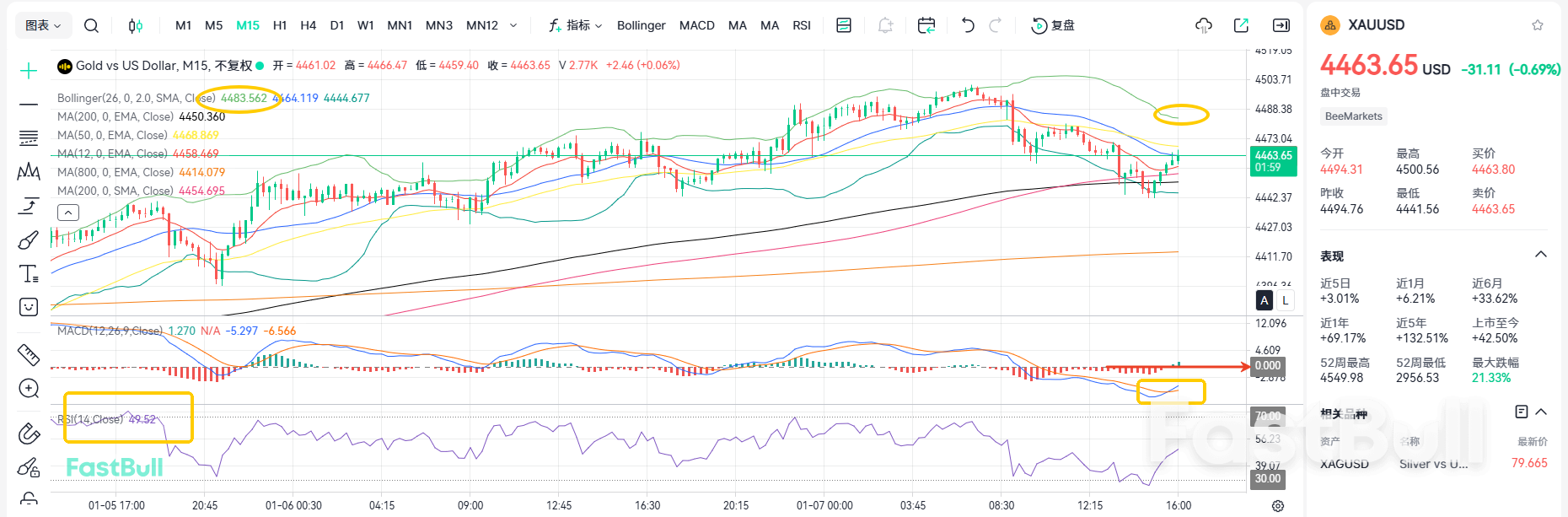 受压4500！黄金将会回调至4200附近_1