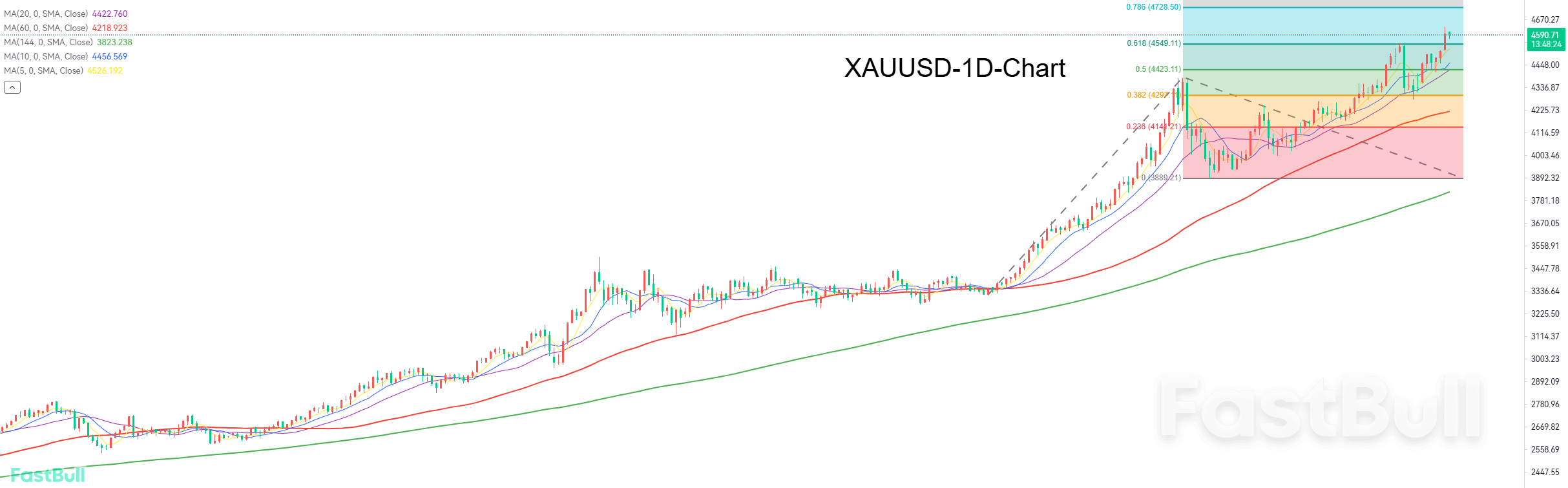 Upside Breakout Opens, Gold Targets 4728_1 Upside Breakout Opens, Gold Targets 4728_1