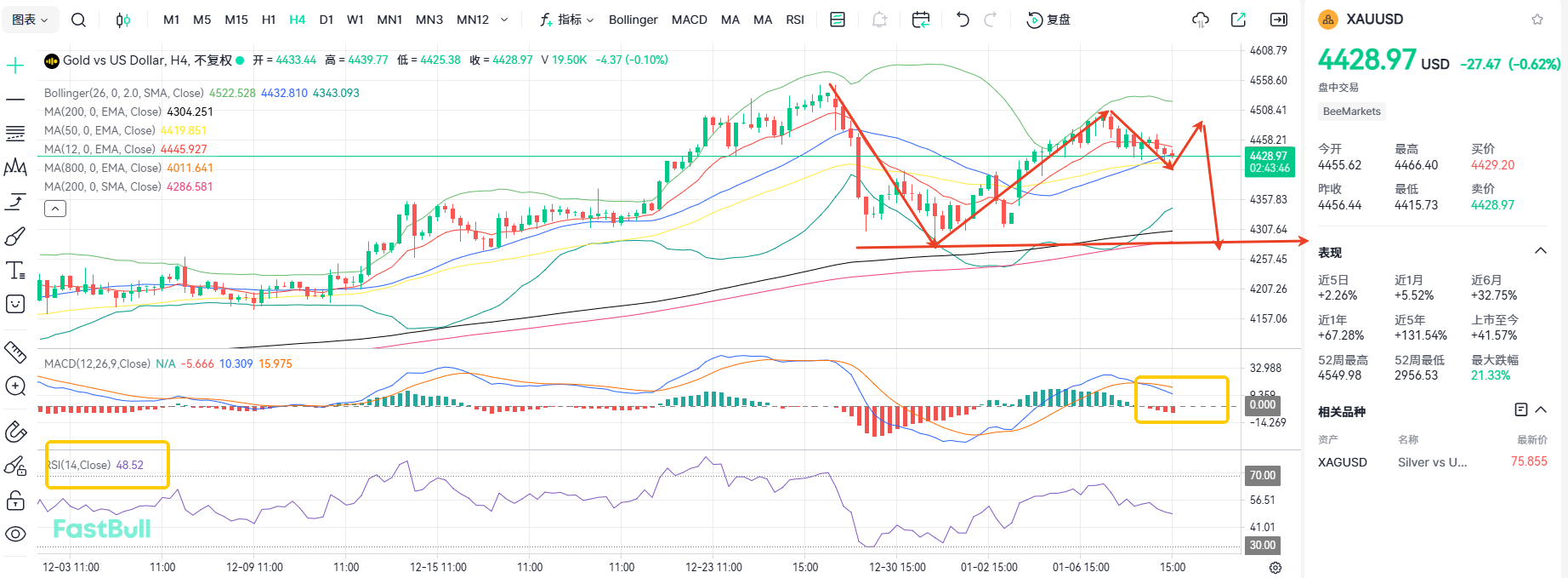 Gold Falls below 4450! The Decline Will Continue_2 Gold Falls below 4450! The Decline Will Continue_2