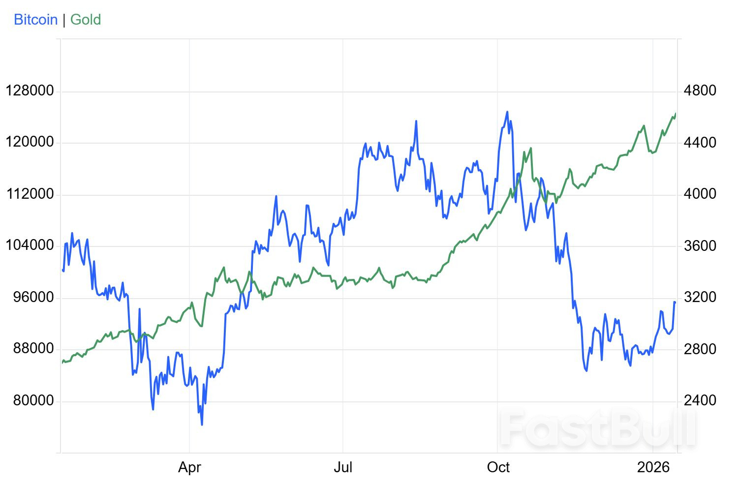 Gold vs. Bitcoin: Political Pressure Favors Gold as Bitcoin Lags_1