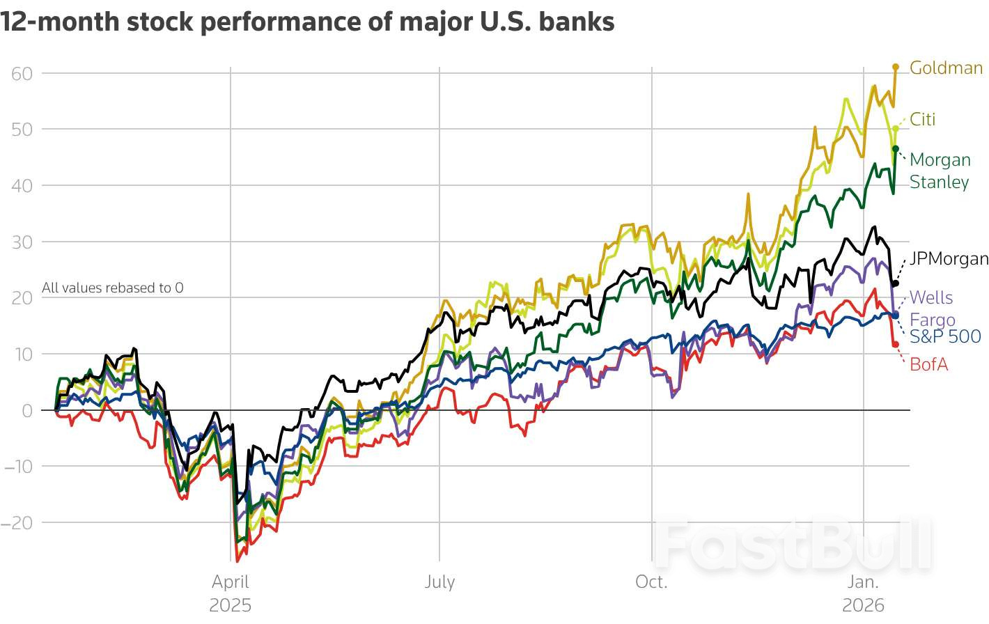 월가 은행들의 4분기 실적을 5개의 차트로 살펴보세요_6