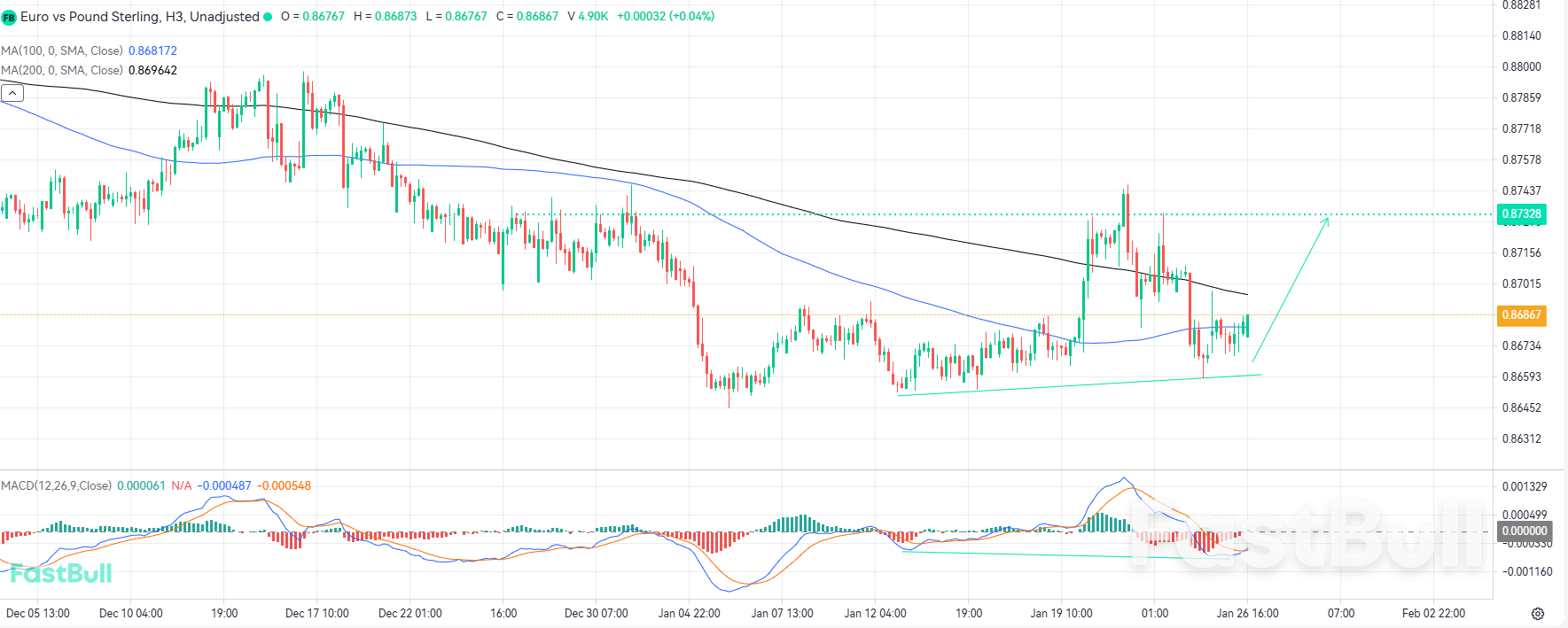 โมเมนตัมขาขึ้นกำลังเกิดขึ้น เนื่องจากผู้ขายเริ่มหมดอำนาจ_1