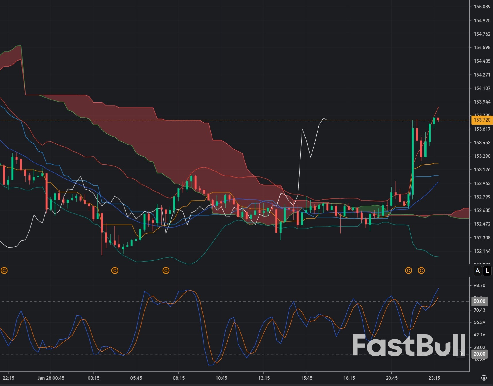 USDJPY bật tăng từ mức hỗ trợ khi đồng Yên hạ nhiệt gặp đồng Đô la ổn định_1 USDJPY bật tăng từ mức hỗ trợ khi đồng Yên hạ nhiệt gặp đồng Đô la ổn định_1