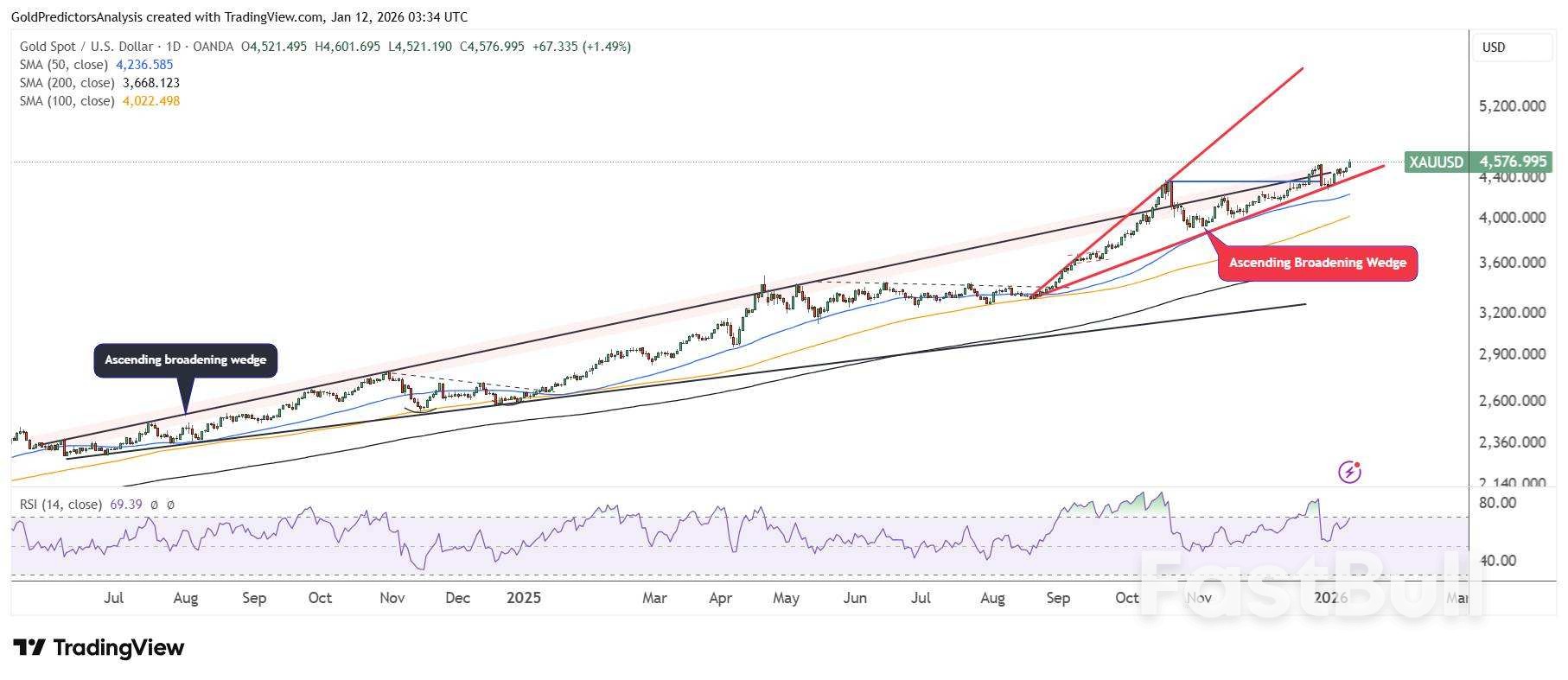 Gold And Silver Analysis: Geopolitical Risks And Fed Cut Bets Drive Bullish Breakouts_2