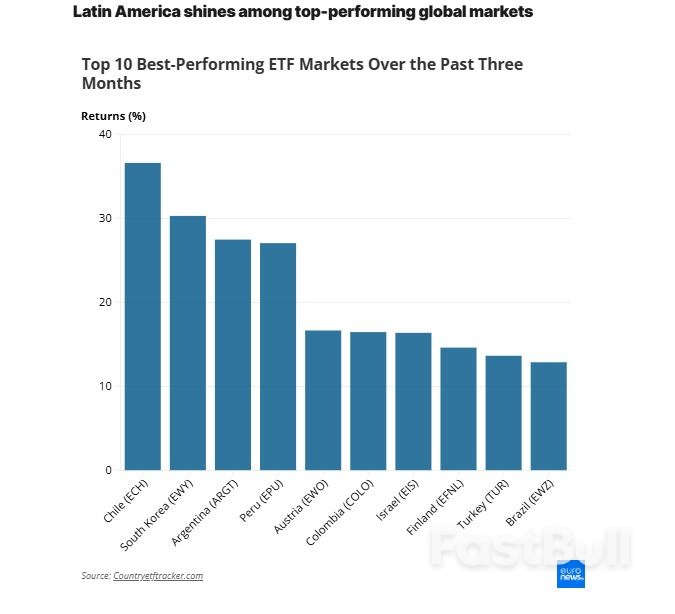 Why Latin American Markets Are Leading Global Returns in 2026_1