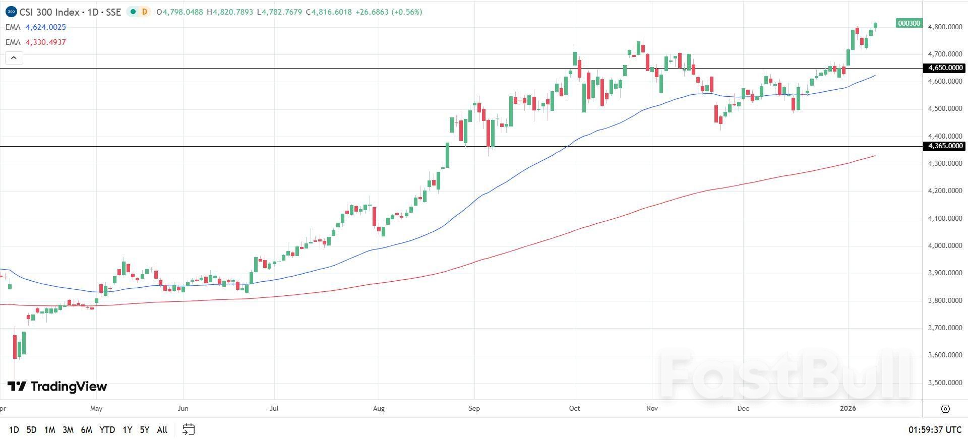 중국 증시, 전망 개선에 힘입어 장기 최고치 경신_3