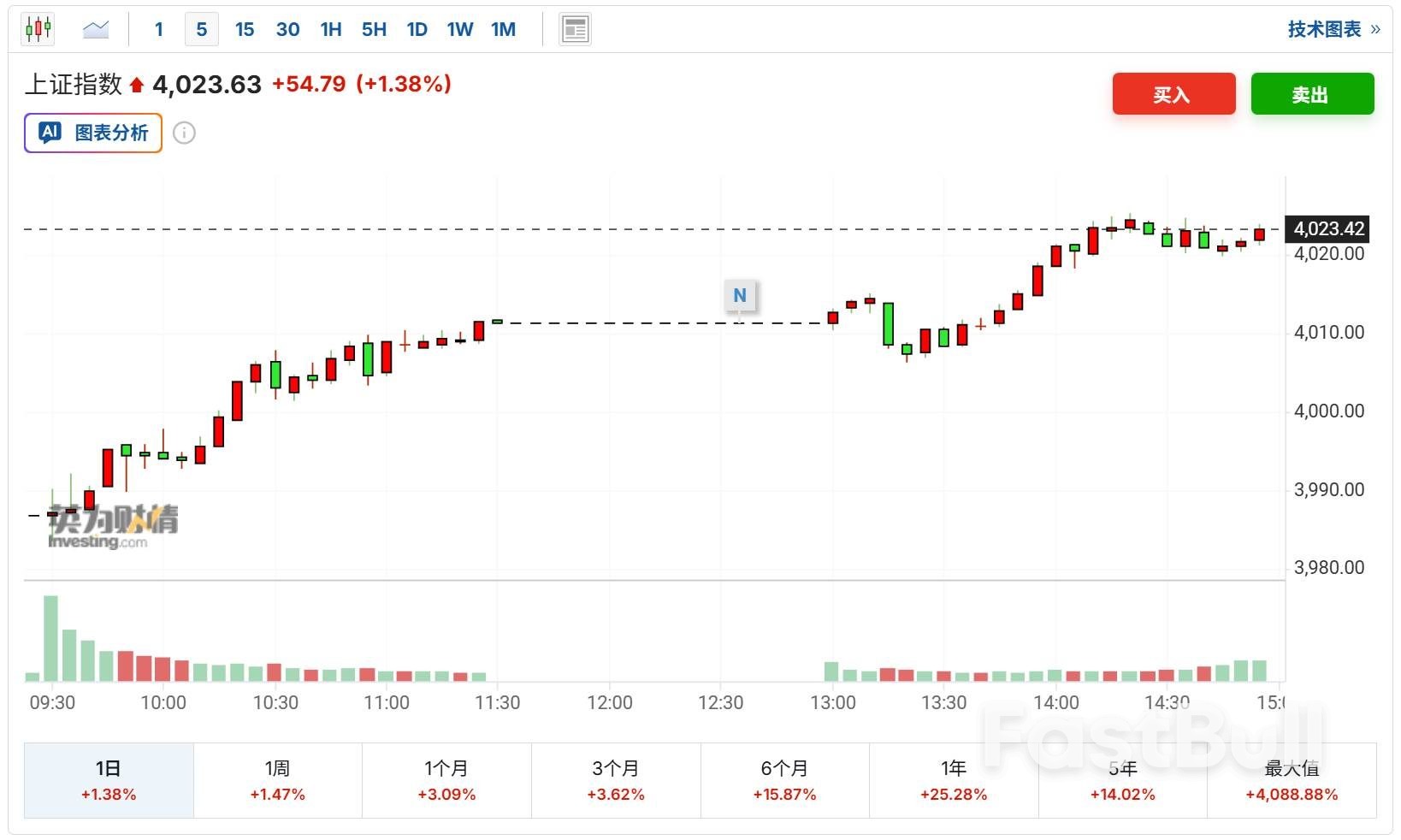A股2026年开门红：沪指冲破4000点，录得12连阳！_1