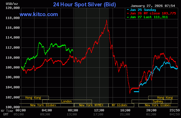금 가격은 거의 변동 없고, 은 가격은 차익 실현 매물로 하락했습니다.