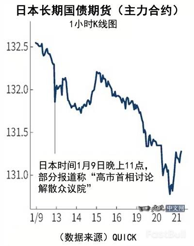 高市行情下,日本股债冰火两重天_2 高市行情下,日本股债冰火两重天_2