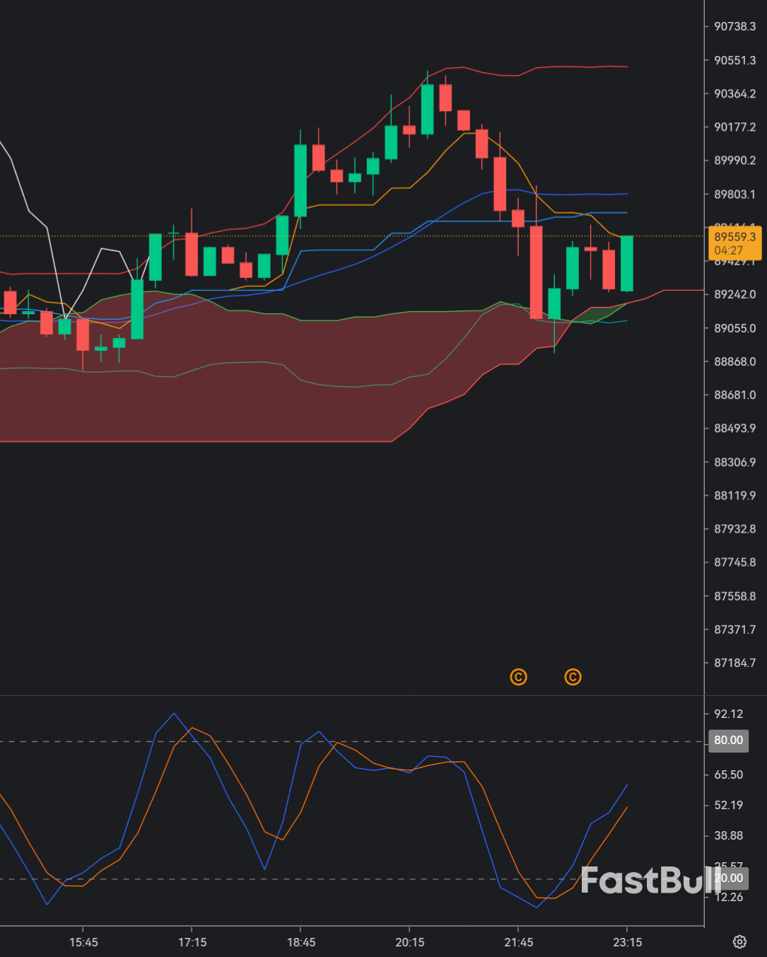 BTC tìm thấy điểm hỗ trợ gần mức 89.500 đô la và cho thấy tiềm năng mua vào khi giá giảm trong bối cảnh thị trường ổn định một cách thận trọng_1 BTC tìm thấy điểm hỗ trợ gần mức 89.500 đô la và cho thấy tiềm năng mua vào khi giá giảm trong bối cảnh thị trường ổn định một cách thận trọng_1