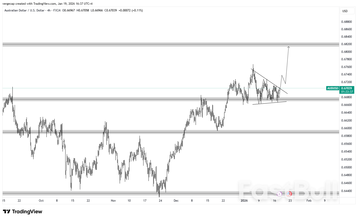 미국과 유럽연합 간 긴장 고조 속 AUD/USD 상승, 호주는 고용 데이터에 주목_1