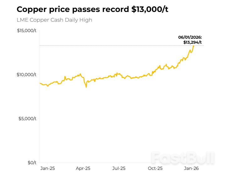 铜价分歧加剧！瑞银押注“供给崩塌”，高盛警惕“过热回调”，拐点到了吗？_3
