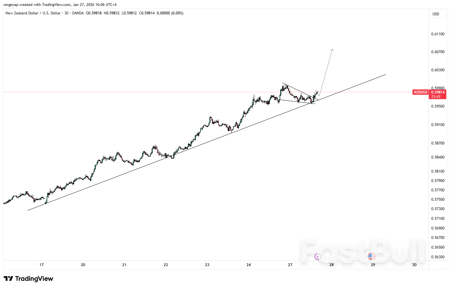 NZD/USD พุ่งขึ้นสู่ระดับสูงสุดในรอบสี่เดือน ขณะที่ดอลลาร์อ่อนค่าลงก่อนการประกาศผลการพิจารณาของเฟด_1