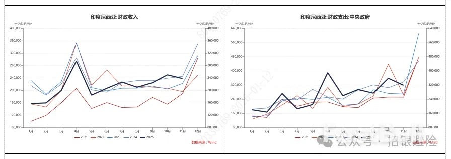 印尼卢比：财政忧虑_3