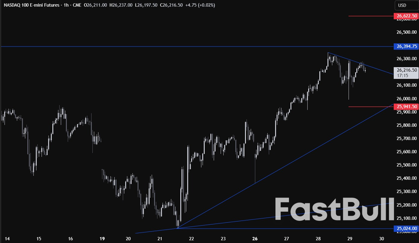 ดัชนี Nasdaq กำลังเข้าใกล้ระดับสูงสุดเป็นประวัติการณ์ใหม่ ท่ามกลางปัจจัยสนับสนุน ข้อมูลเศรษฐกิจของสหรัฐฯ กำลังเป็นจุดสนใจในขณะนี้_3