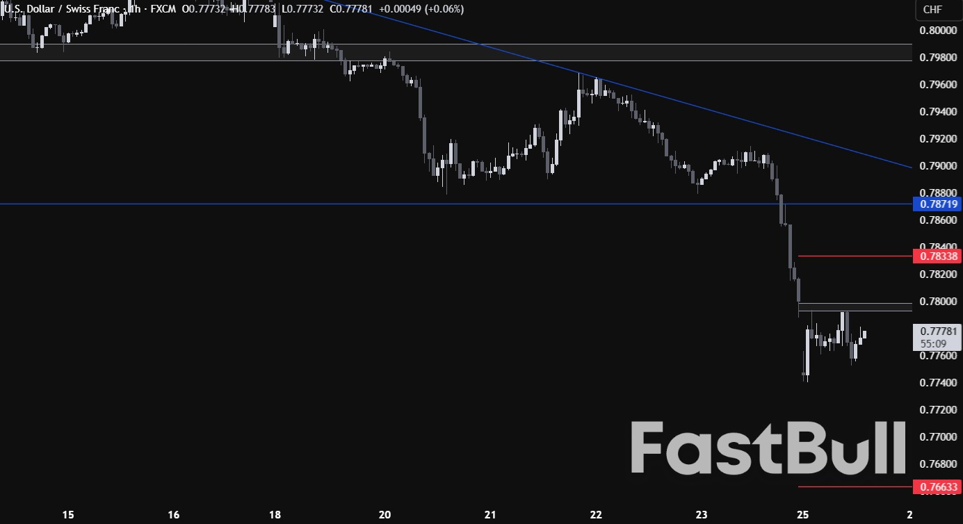 El USDCHF cae a su nivel más bajo desde 2011: riesgo de reversión por posicionamiento demasiado estirado_3