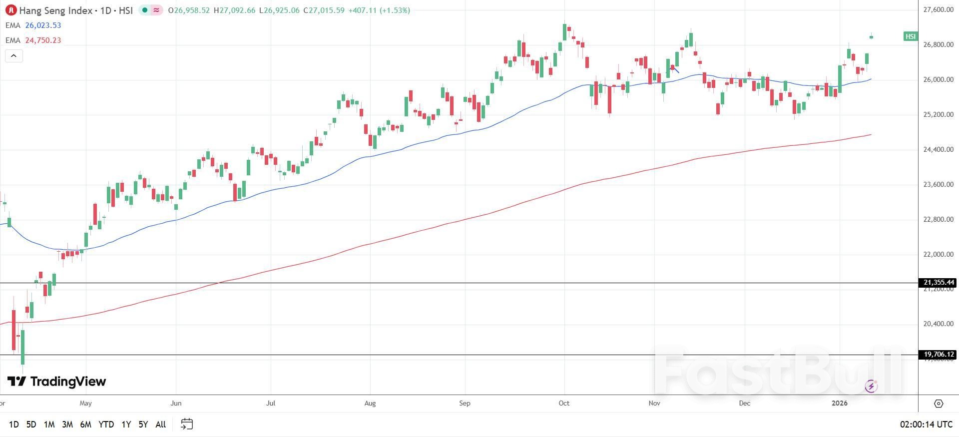 중국 증시, 전망 개선에 힘입어 장기 최고치 경신_4