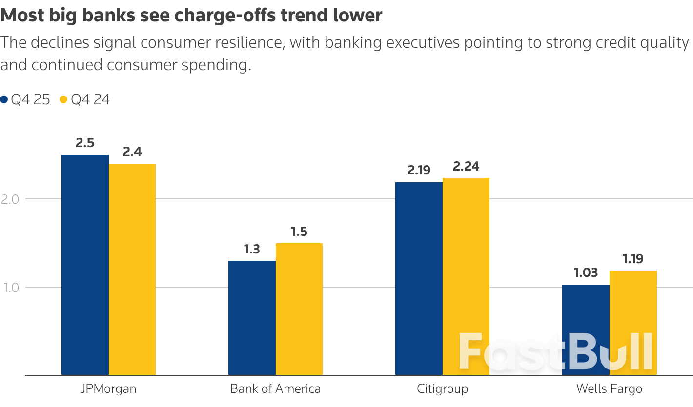 월가 은행들의 4분기 실적을 5개의 차트로 살펴보세요_3