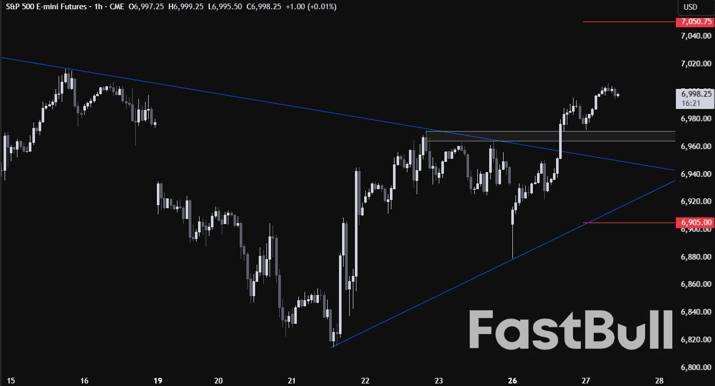 S&P 500 지수는 긍정적인 위험 선호 심리 속에 새로운 사상 최고치를 경신할 전망입니다.