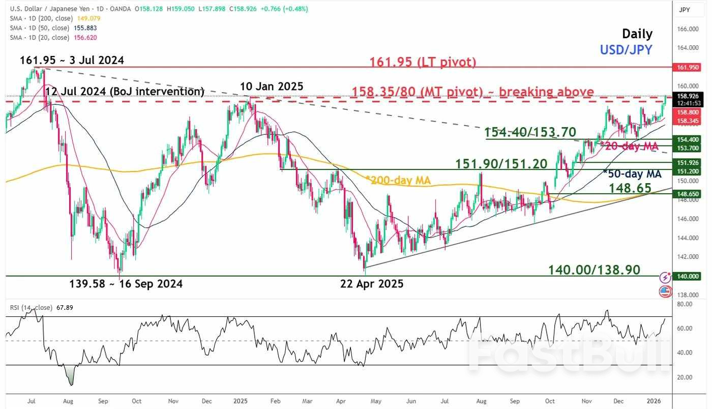 Peringatan Grafik: USD/JPY menembus resistensi kunci 158,80 karena data CPI AS akan segera dirilis dengan risiko intervensi_3