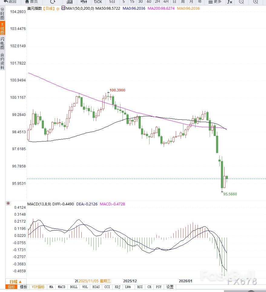 美元指数失守96，三重利空压顶_2