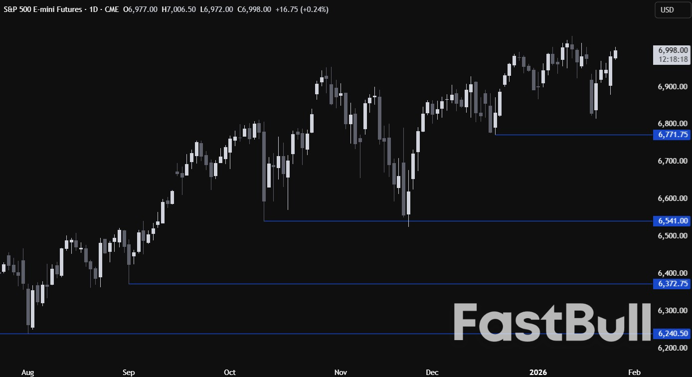 S&P 500 지수는 긍정적인 위험 선호 심리 속에 새로운 사상 최고치를 경신할 전망입니다.