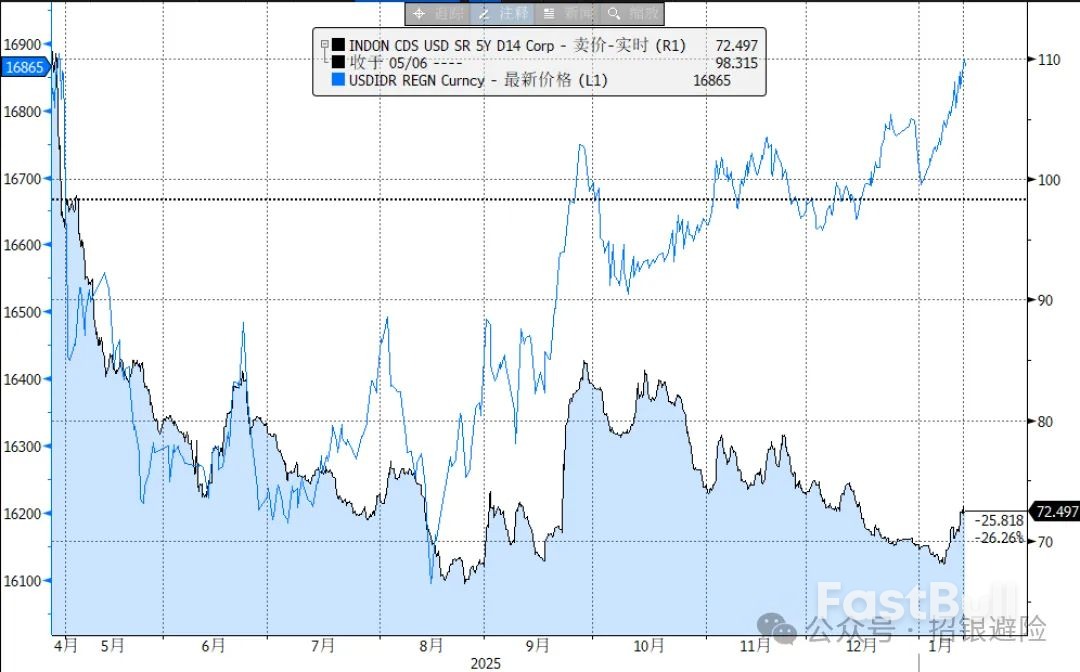 印尼卢比：财政忧虑_4