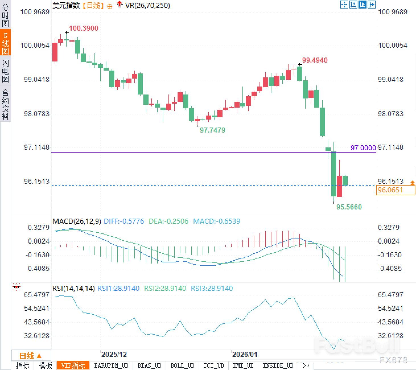 美元跌破97，技术性熊市已成定局？_2