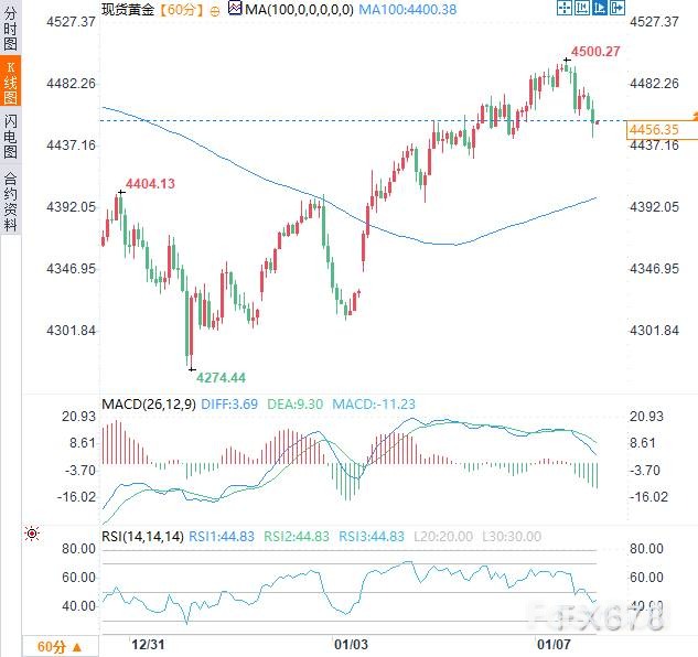金价高位回调，非农周多空如何布局？_2