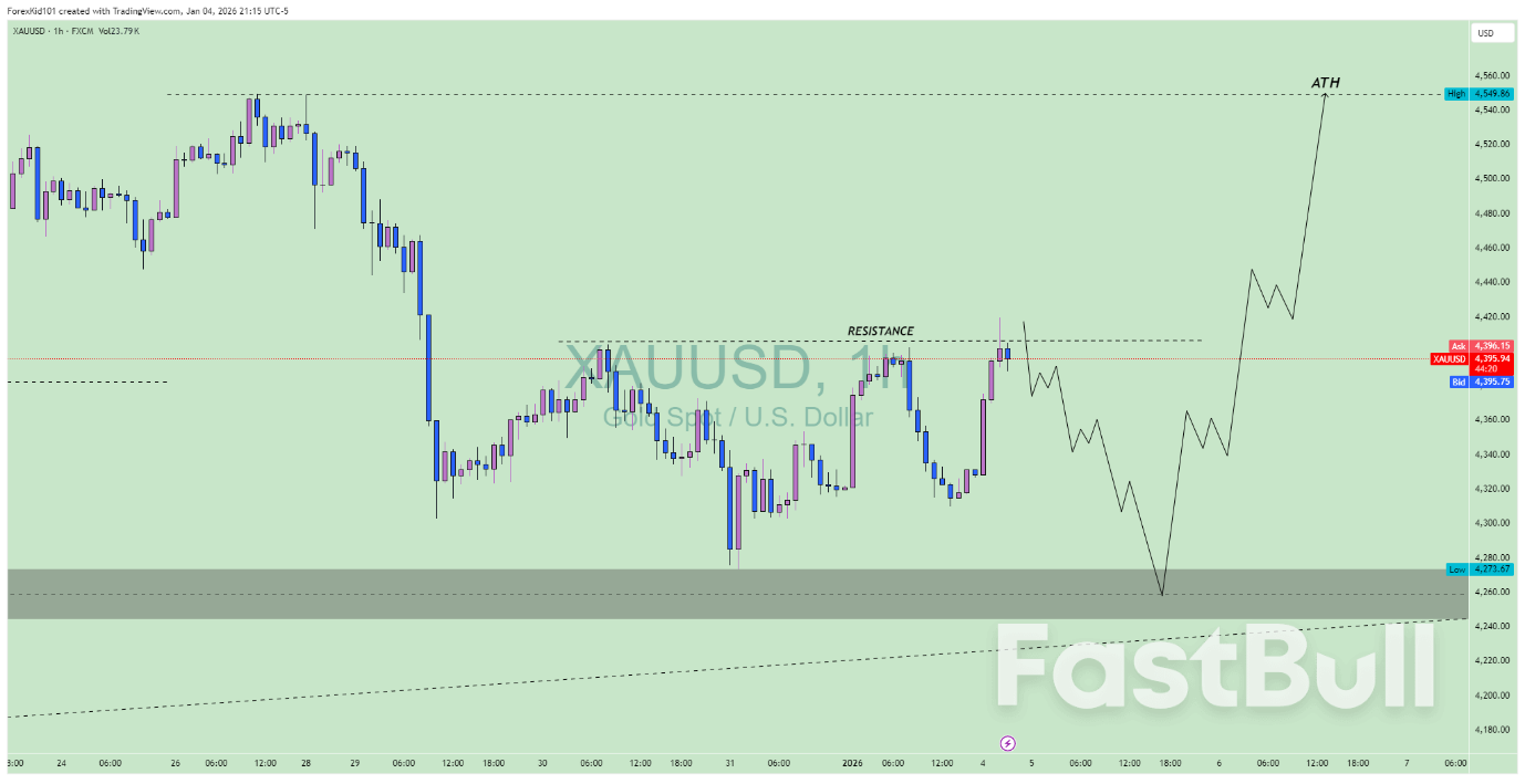 แผนการซื้อขายหลายช่วงเวลาสำหรับ XAUUSD (ทองคำ)_2