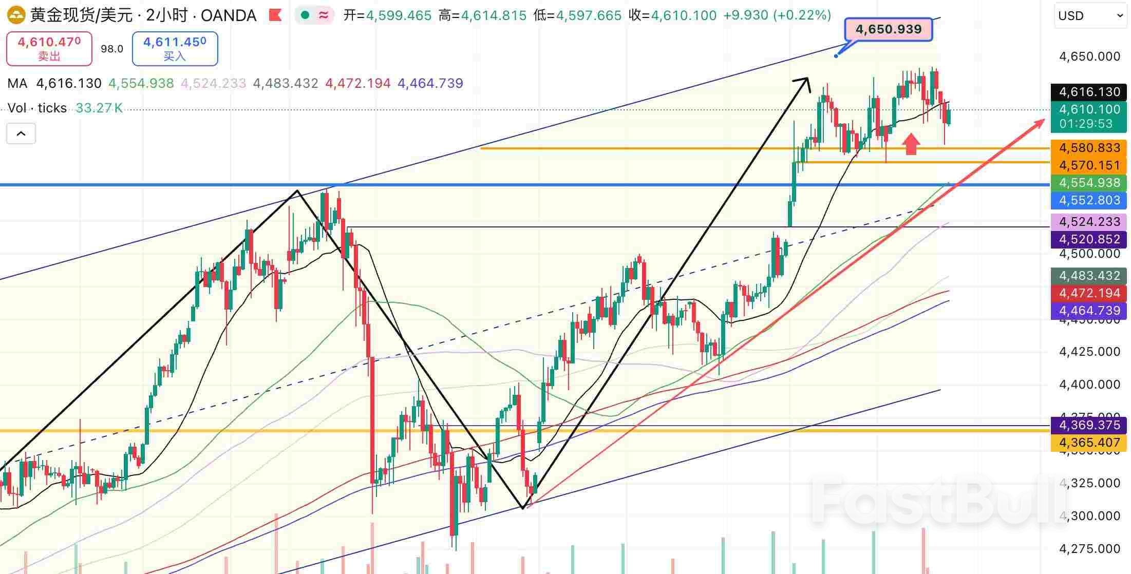 黄金回调低多思路不变，日内第一压力先看4634_1