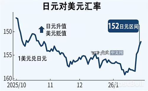 美元跌跌不休，日元为何飙升_2
