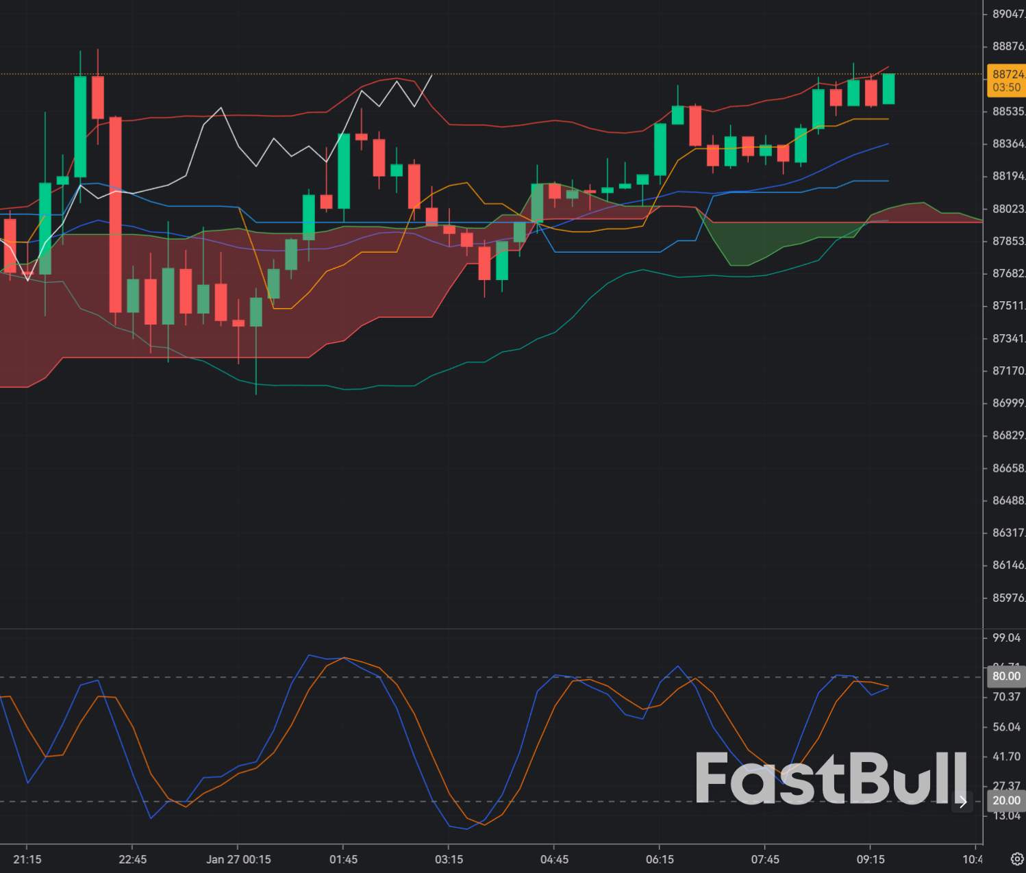 BTCUSD Losing Momentum Around $88K_1 BTCUSD Losing Momentum Around $88K_1