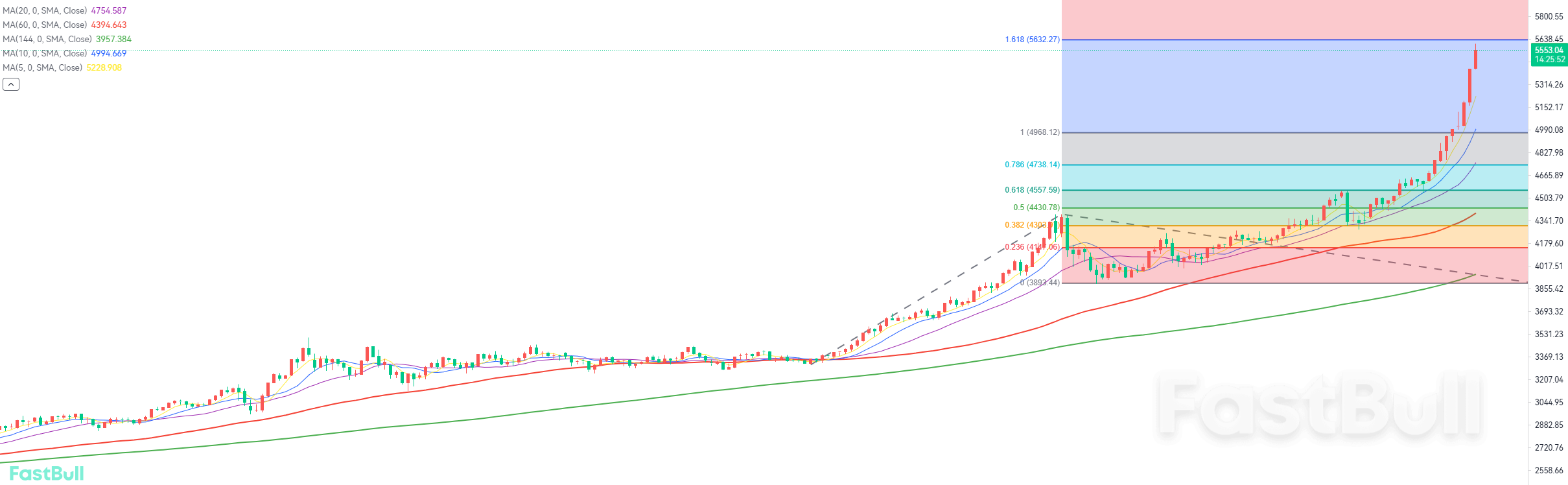 Market Momentum Is Accelerating; Be Wary of Correction Risks_1