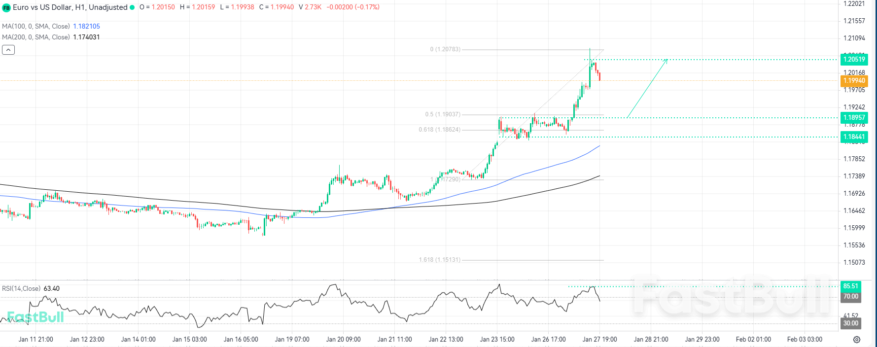 조정 국면, 주요 피보나치 수렴 지점을 목표로 반등 가능성 모색_1 조정 국면, 주요 피보나치 수렴 지점을 목표로 반등 가능성 모색_1