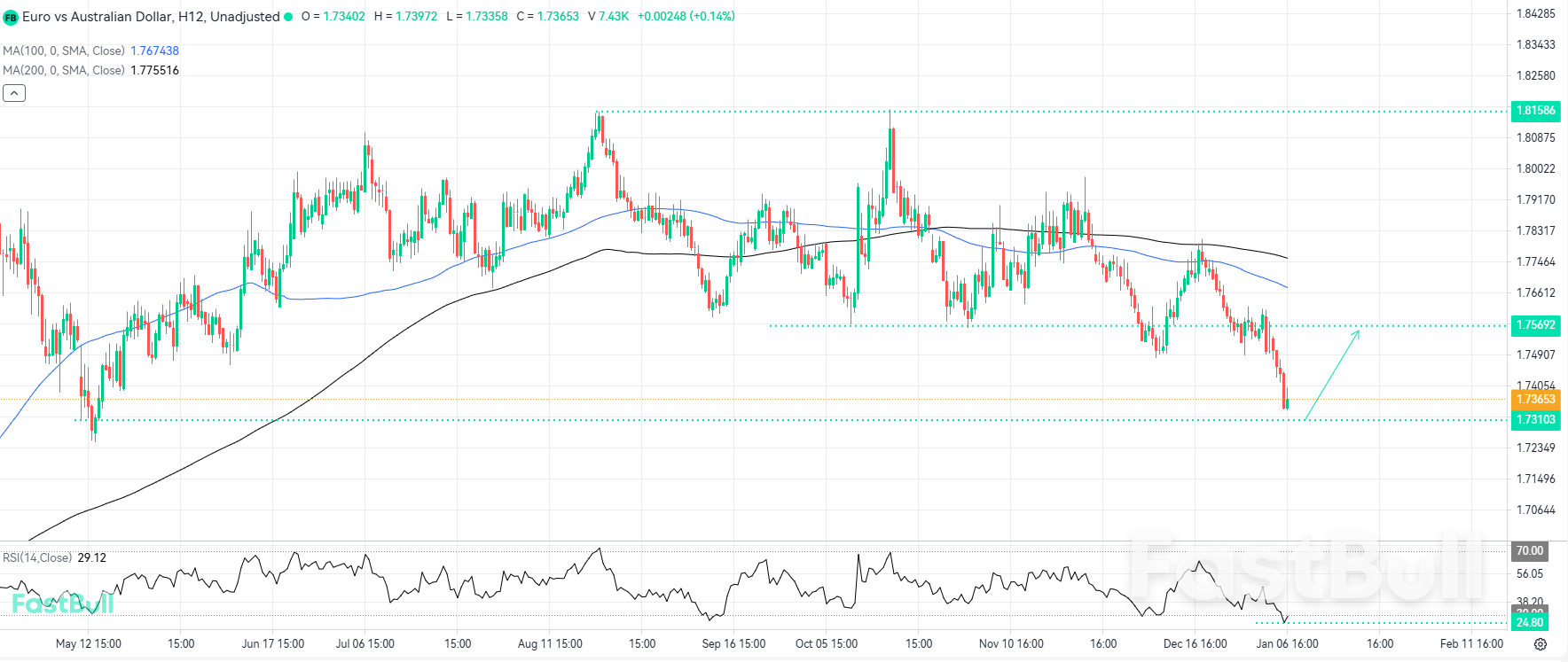극단적인 RSI 수치는 주요 지지선에서 잠재적인 상승 반전을 예고합니다_1