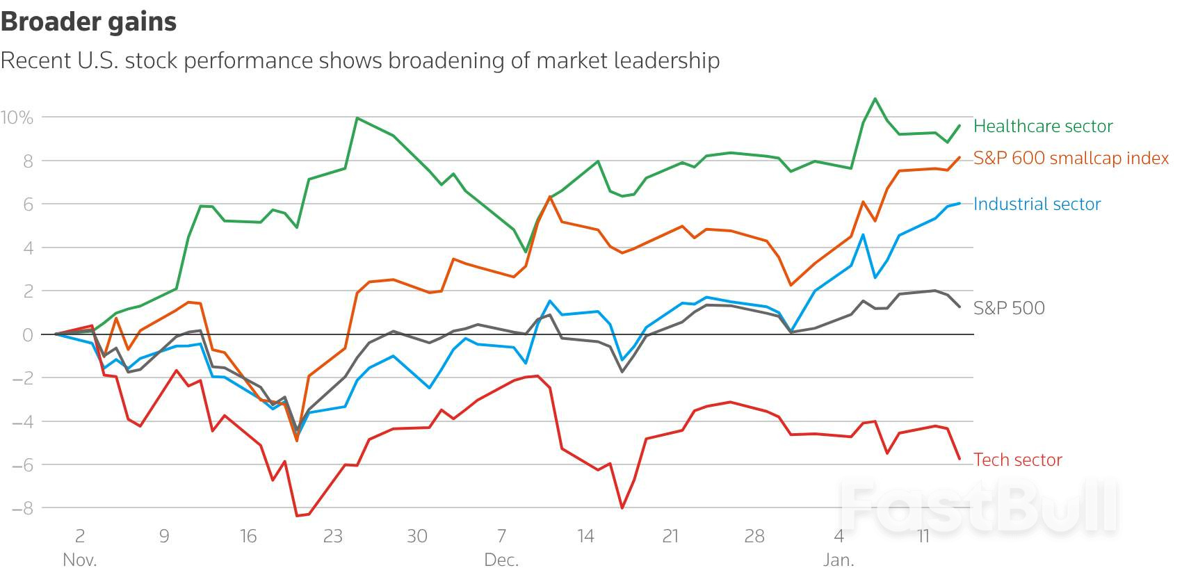 Kepemimpinan SP 500 menunjukkan tanda-tanda perluasan di luar sektor teknologi_1