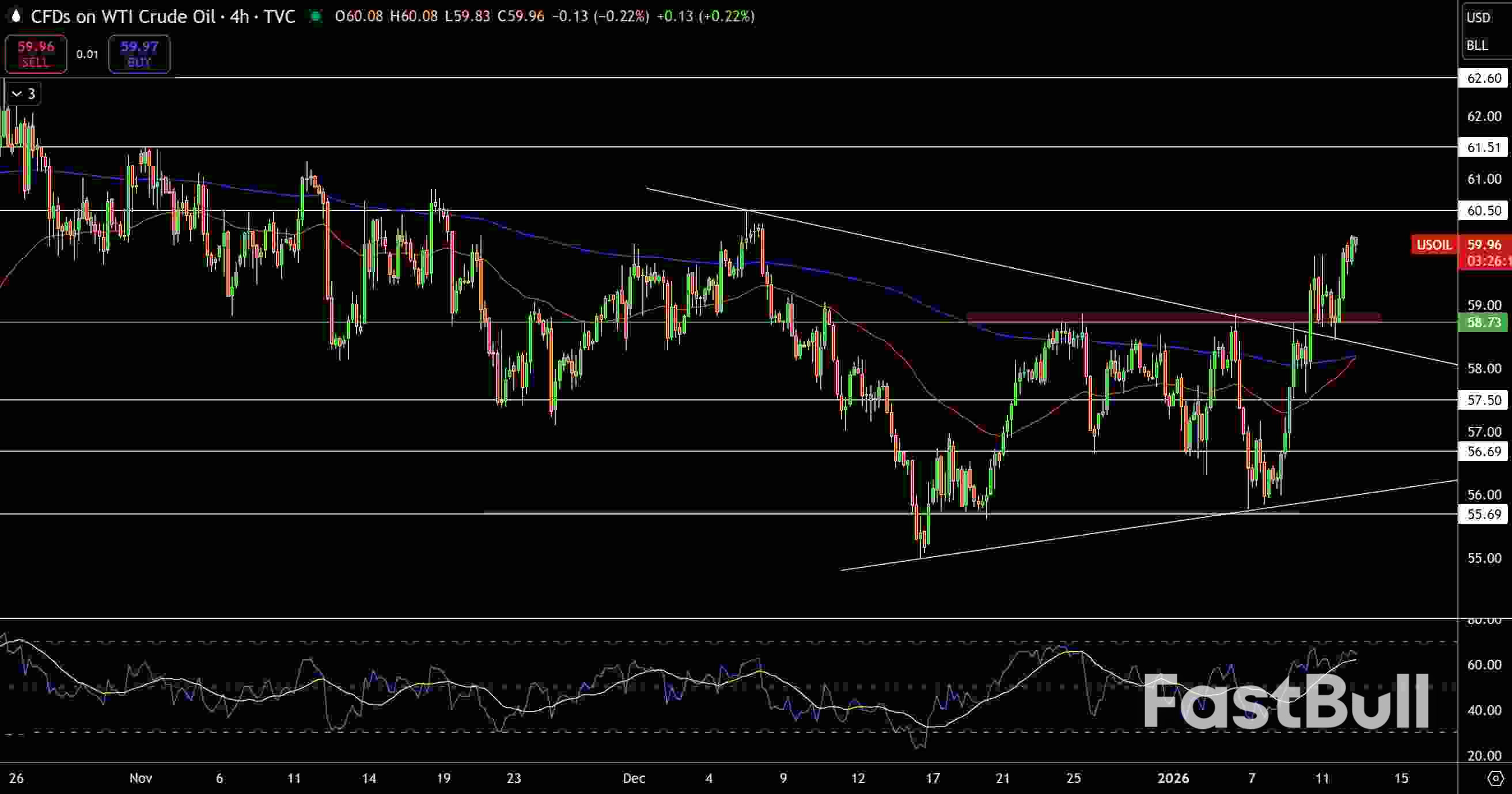 Natural Gas and Oil Forecast: Oil Buyers Return Above $60 While Gas Remains Range-Bound_2