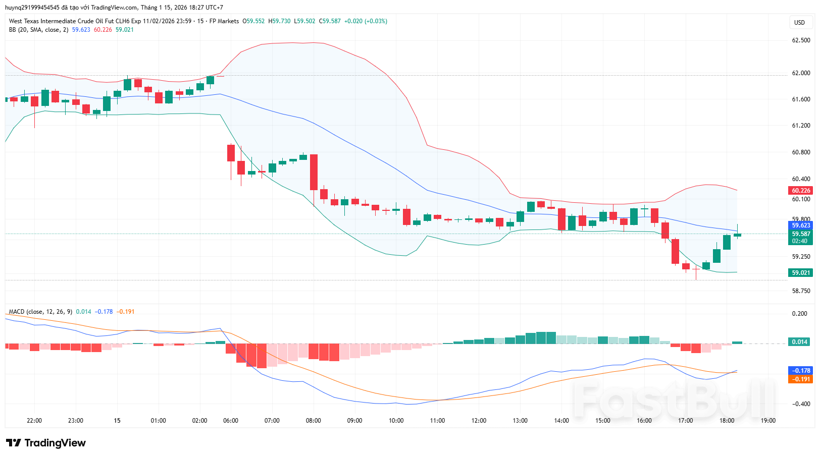 WTI Điều Chỉnh Khi Rủi Ro Giảm Bớt_1