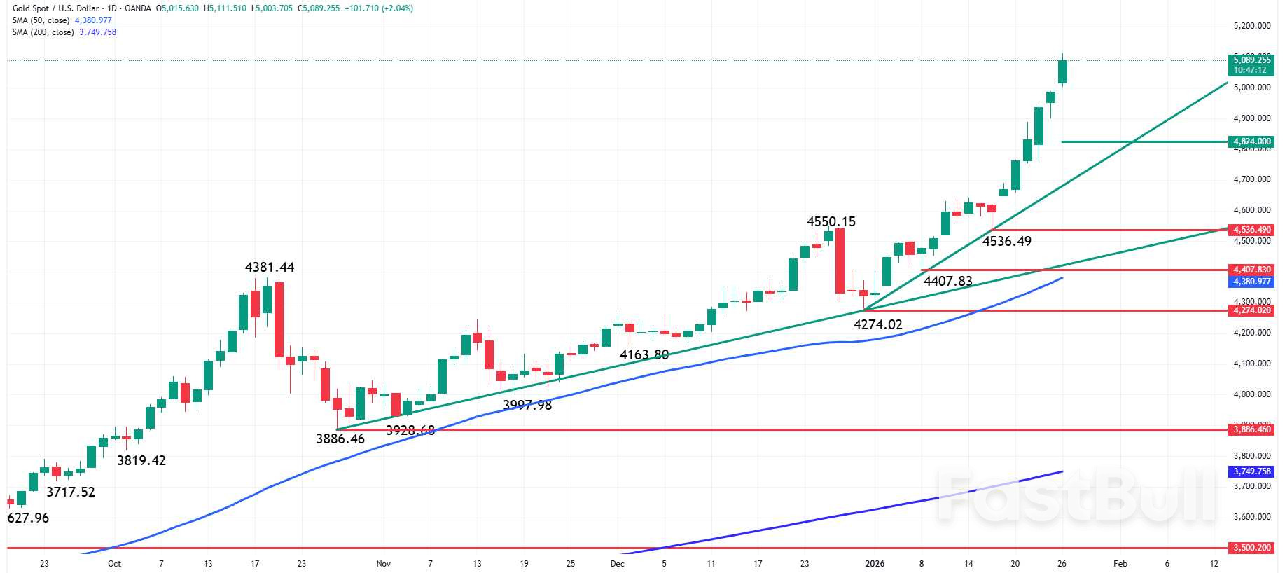 Noticias del oro: El XAU supera los $5000 impulsado por el caos geopolítico y la debilidad del dólar_1
