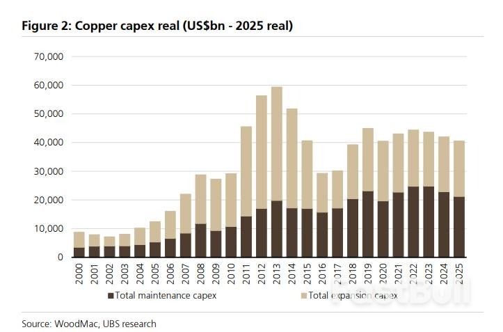 铜价分歧加剧！瑞银押注“供给崩塌”，高盛警惕“过热回调”，拐点到了吗？_1