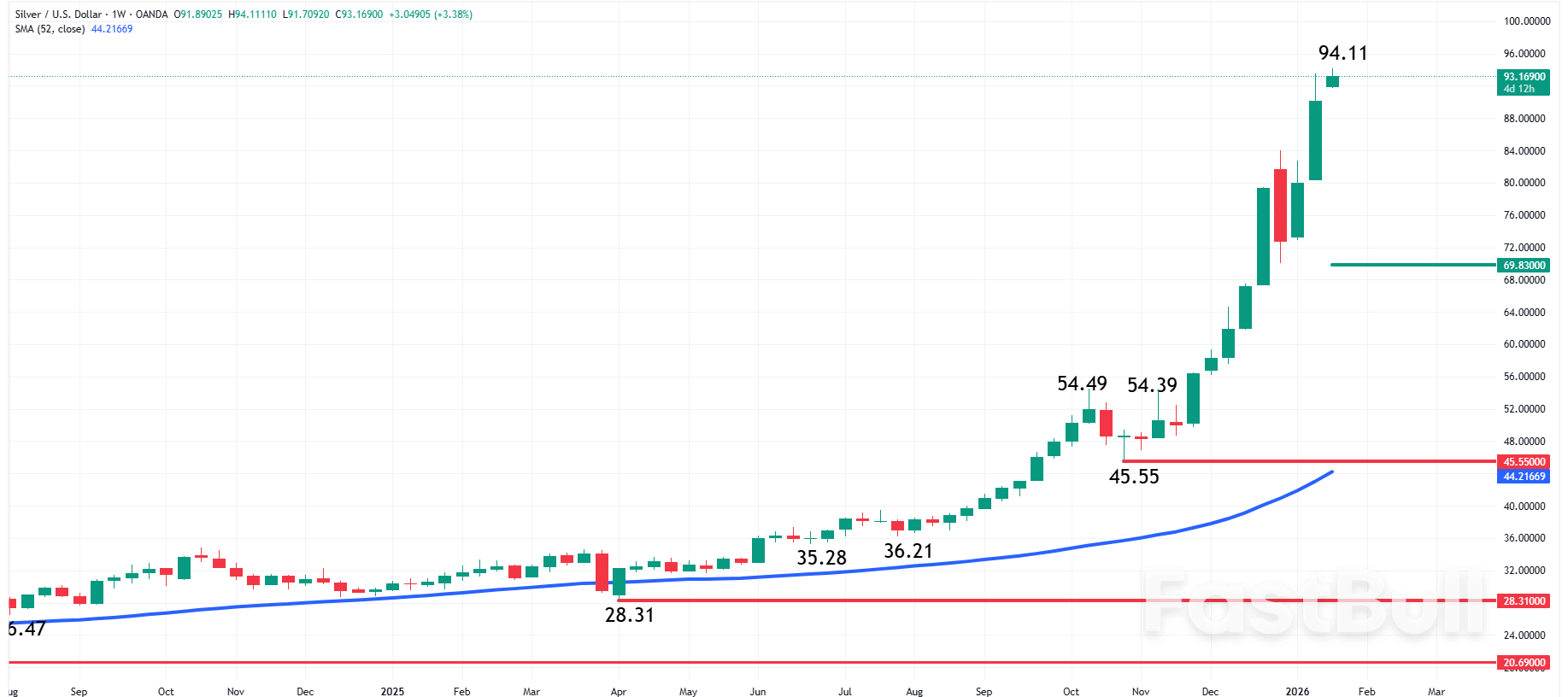 Silver (XAG) Forecast: Silver Rally Hits Record on Greenland EU Tariff Crisis_1
