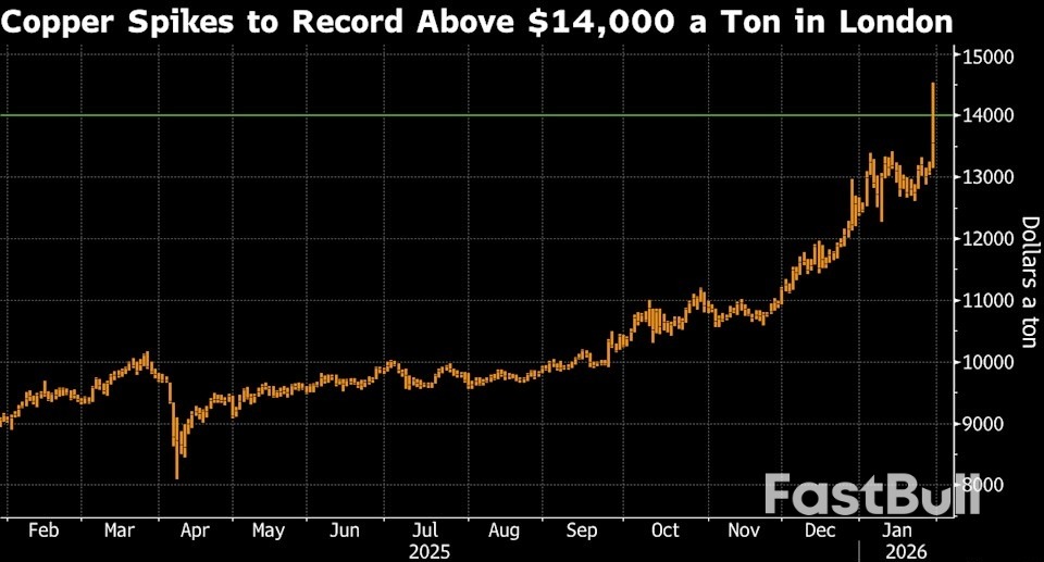 China´s Metals Mania Sends Copper Soaring Past $14,500 a Ton_2