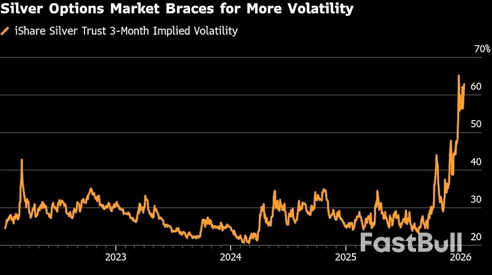금값이 사상 최고치에서 하락세로 돌아서며 거래자들이 금리 조정을 고심하고 있고, 은값은 89달러를 넘어섰다.