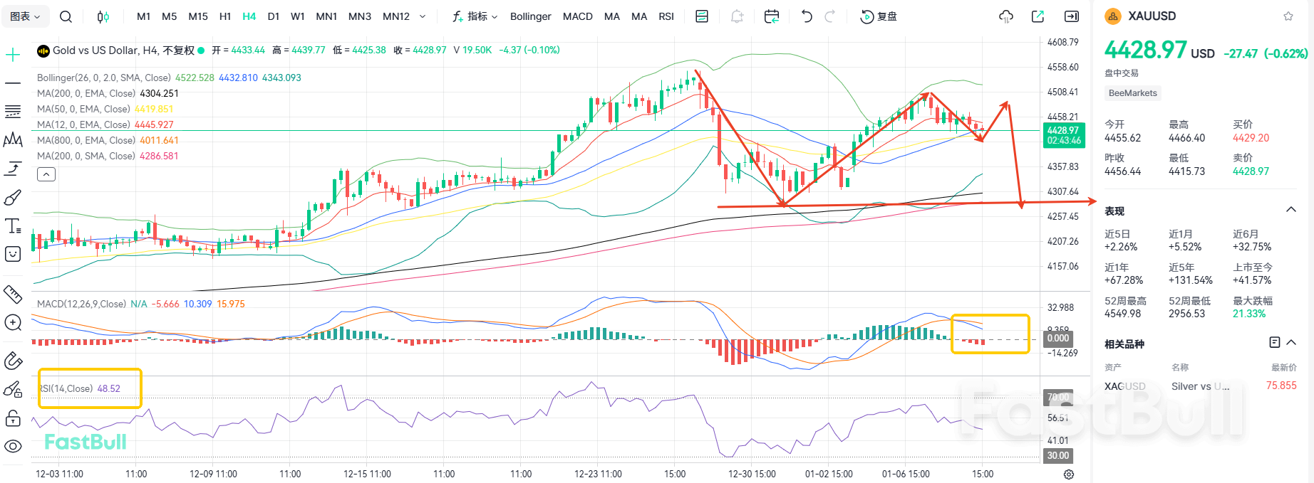 失守4450！黄金将会继续下跌_2