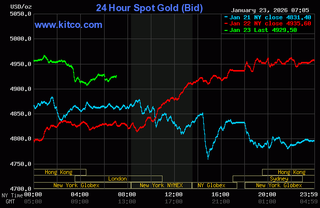 ราคาทองคำและเงินพุ่งขึ้นทำสถิติสูงสุดใหม่ จากความต้องการสินทรัพย์ปลอดภัย และกราฟราคาที่เป็นบวก_1